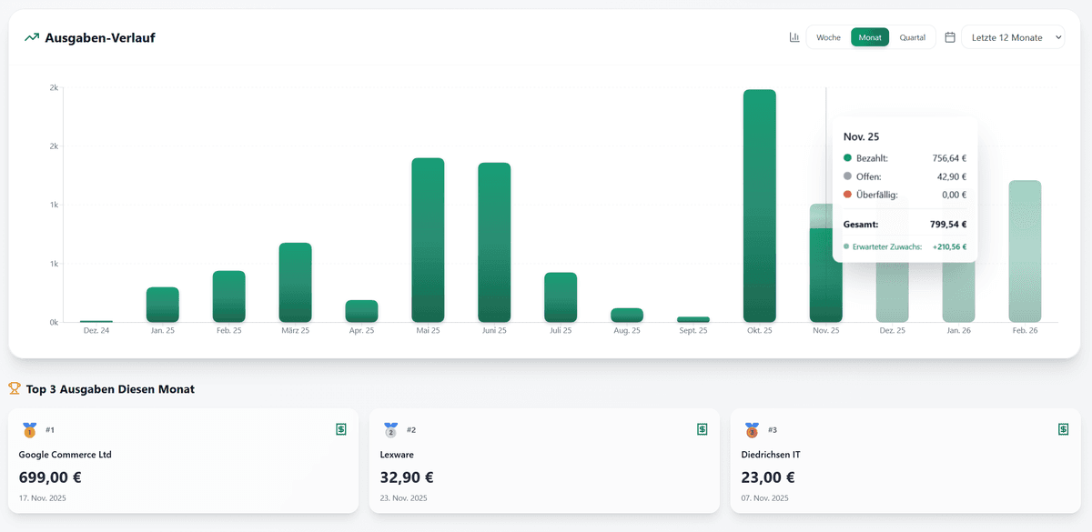 Dashboard KPIs und Statistiken